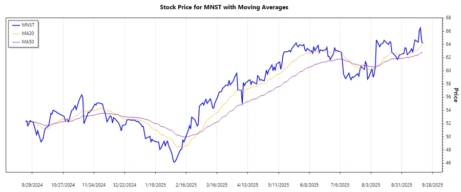 Stock Chart