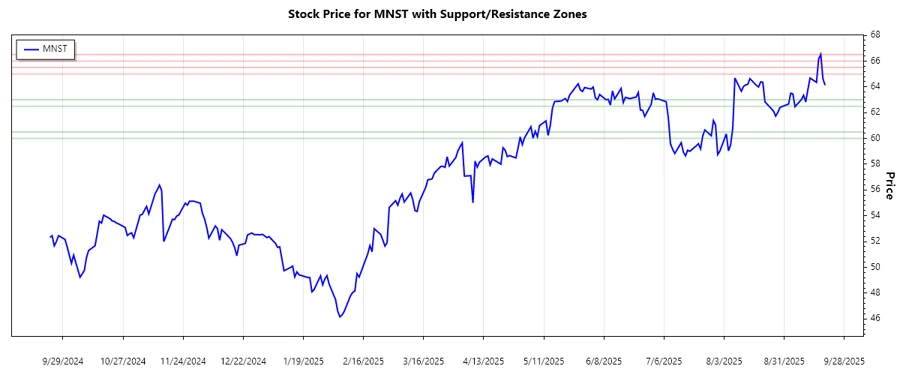 Support and Resistance Chart