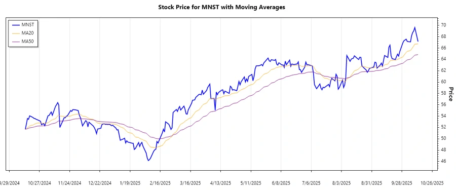 Stock Chart MNST Trend