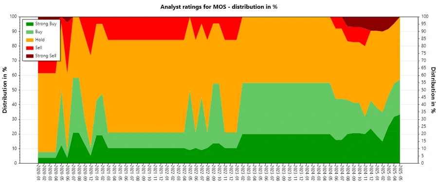 Analyst Ratings History