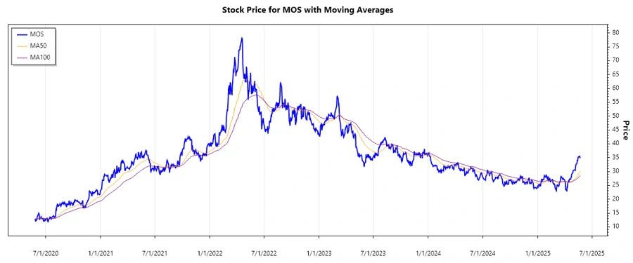 Stock Chart