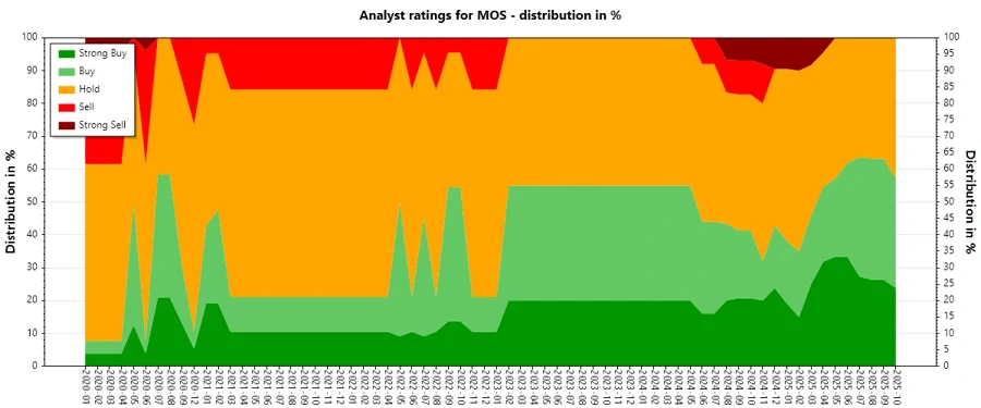 Analyst Ratings History