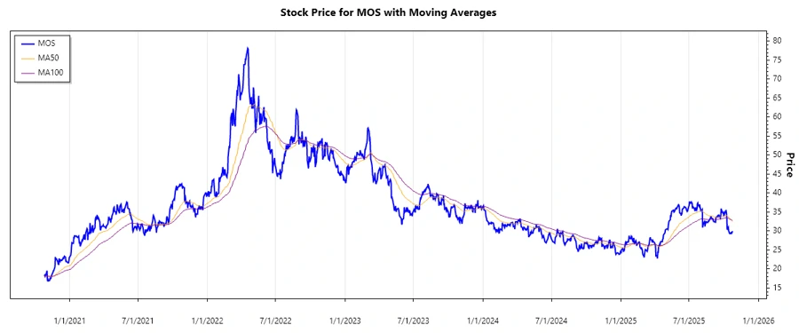 Stock Performance Chart