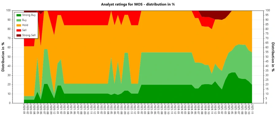 Analyst Ratings History