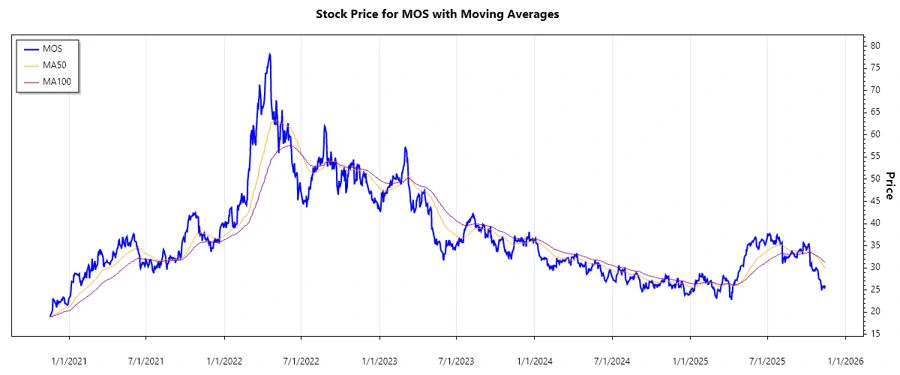 Stock Chart