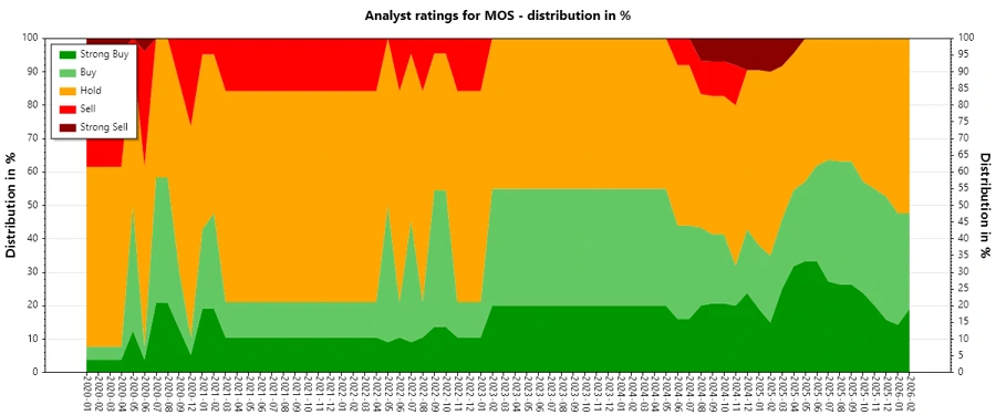 Analyst Ratings History