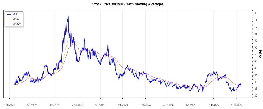 Stock Chart History