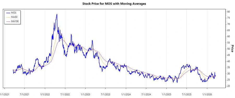 MOS Stock Chart