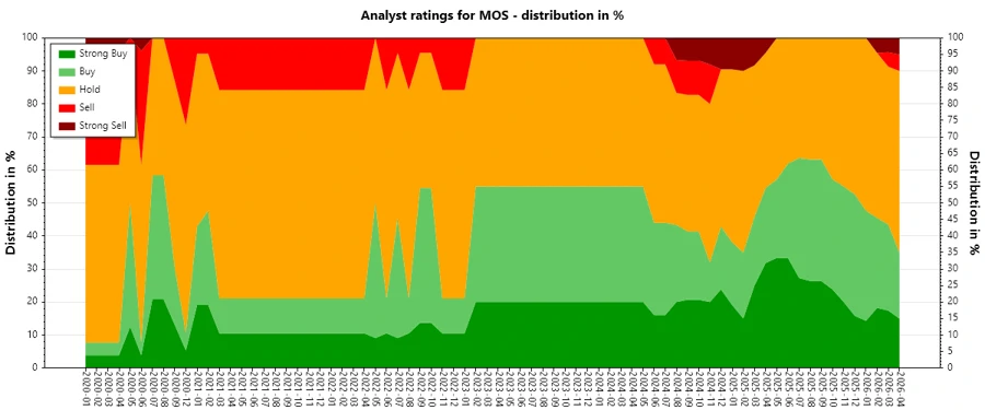 MOS Analyst Ratings History