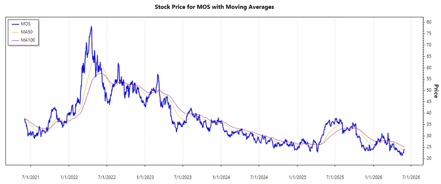 Mosaic Company Stock Chart