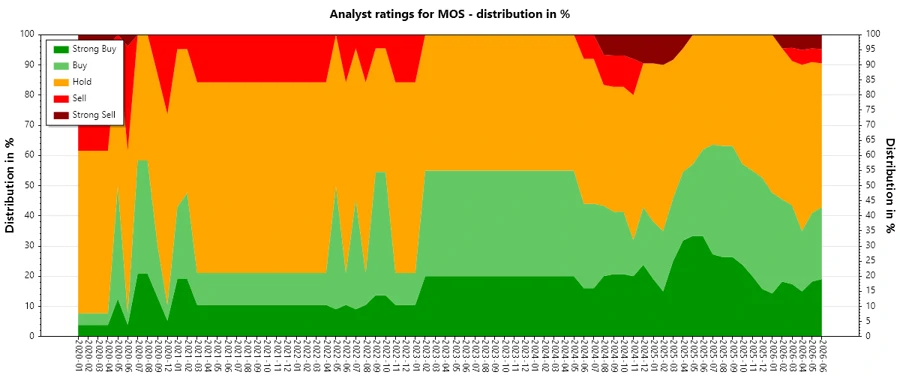 Analyst Ratings History