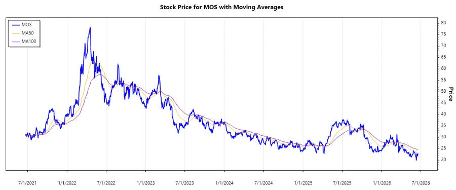 Stock Market Chart