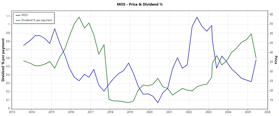 Mosaic Dividend History Chart