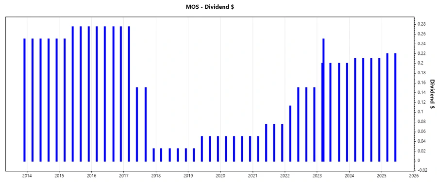 Dividend Growth Chart