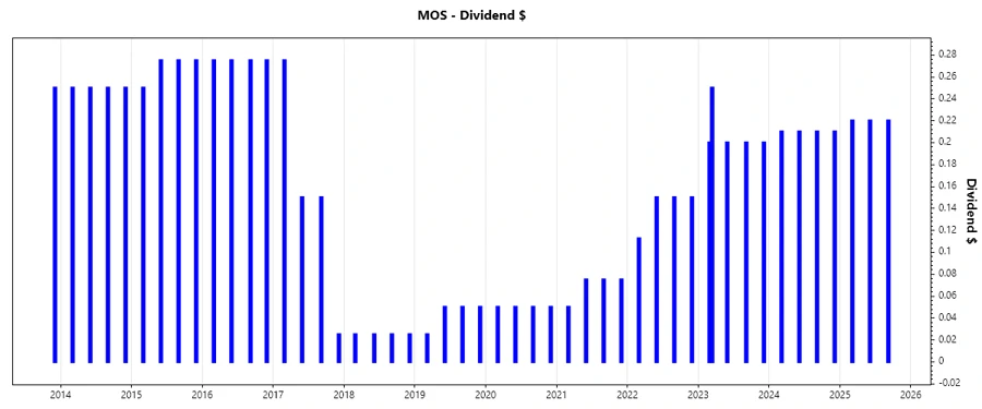 Mosaic Stock Chart - Dividend Growth