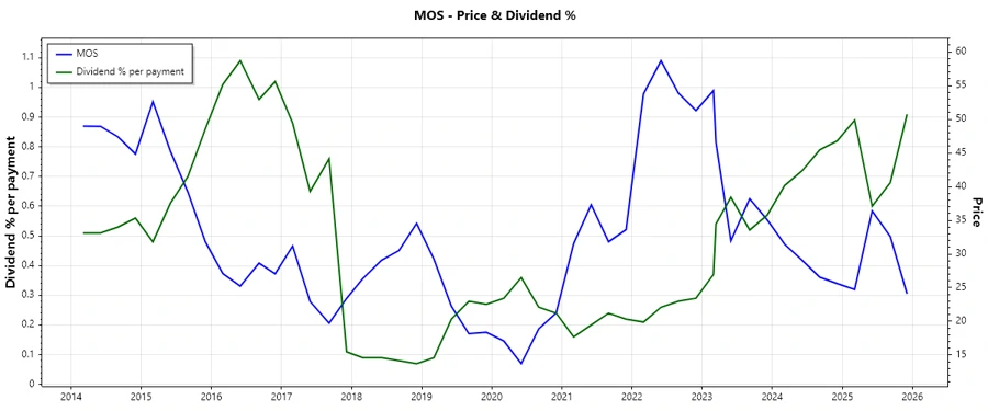 Mosaic Company Dividend History