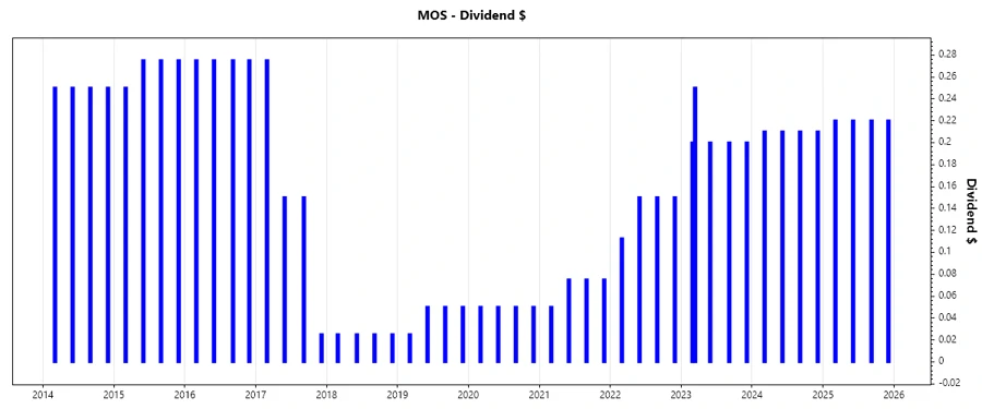Mosaic Company Dividend Growth