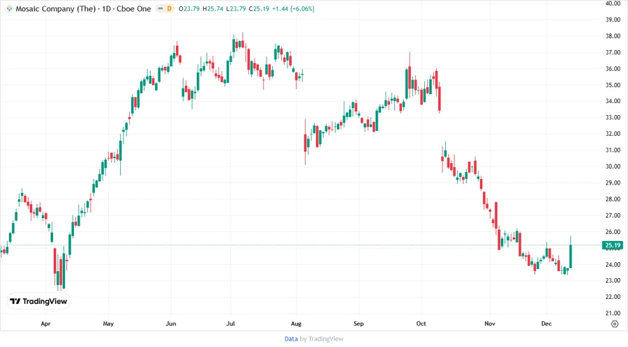 Mosaic Company Stock Chart