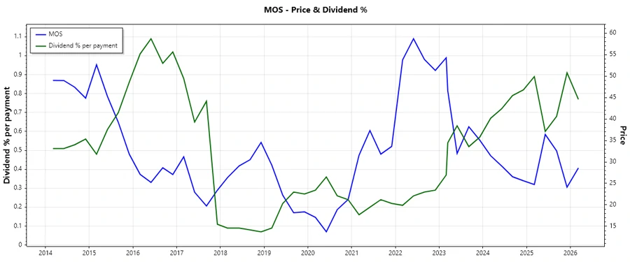 MOS Dividend History Chart