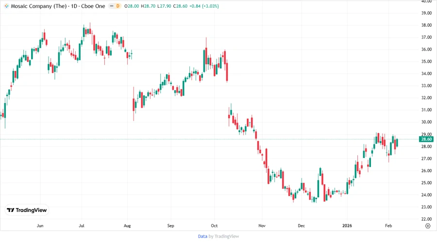 MOS Stock Price Chart