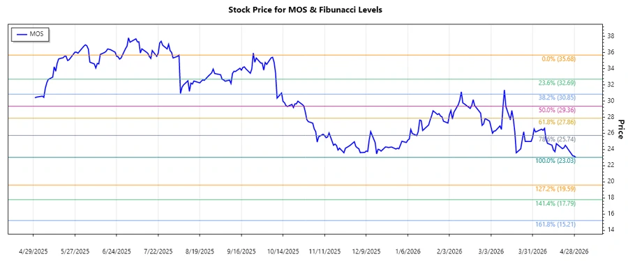 Mosaic Company Stock Chart