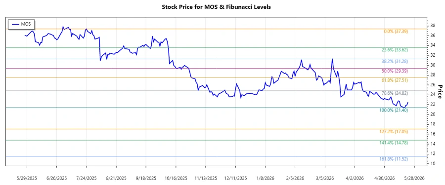 MOS Stock Chart
