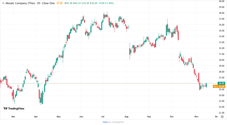 The Mosaic Company Stock Chart