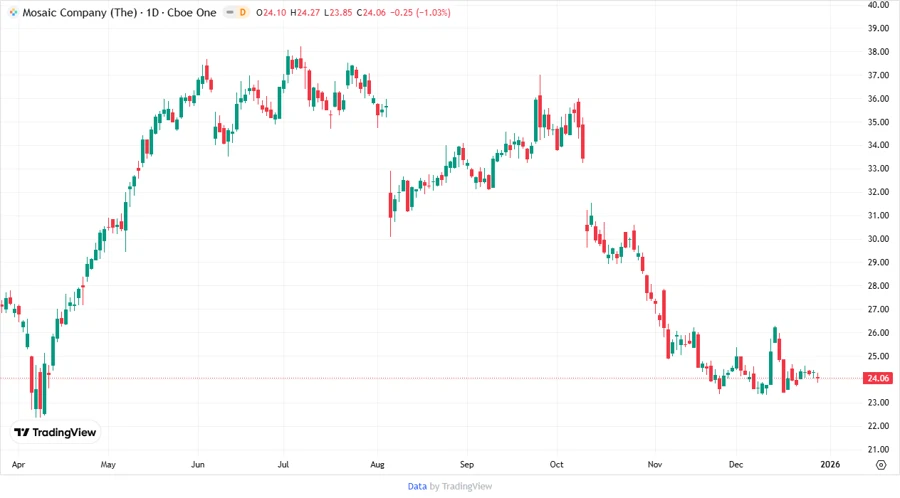 Stock Chart of The Mosaic Company