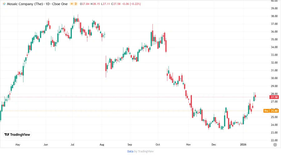 Stock price chart for The Mosaic Company