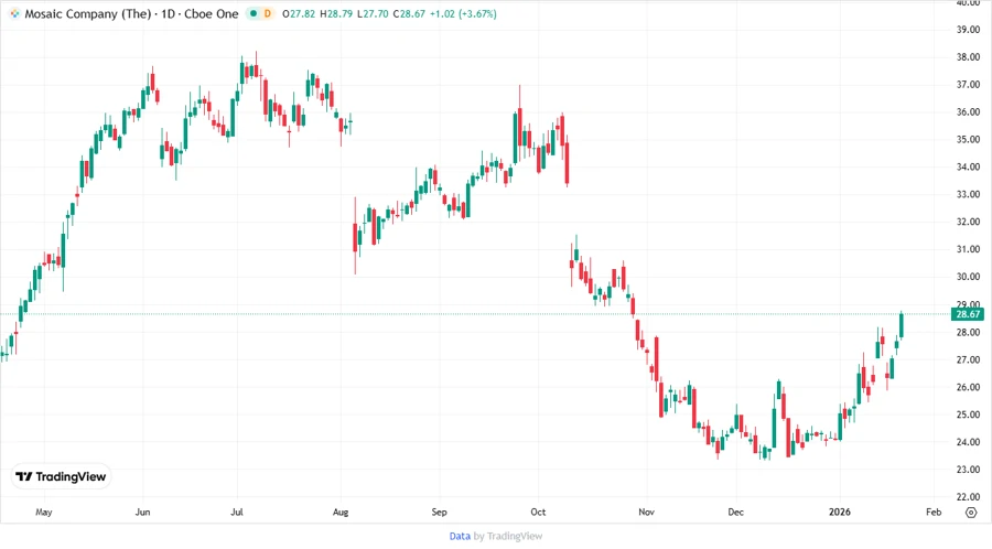 Mosaic Company Stock Chart