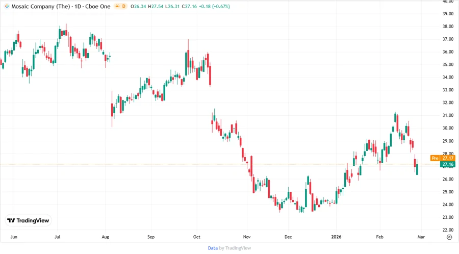 Stock Price Chart