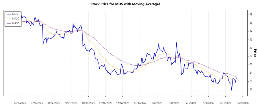The Mosaic Company Stock Chart