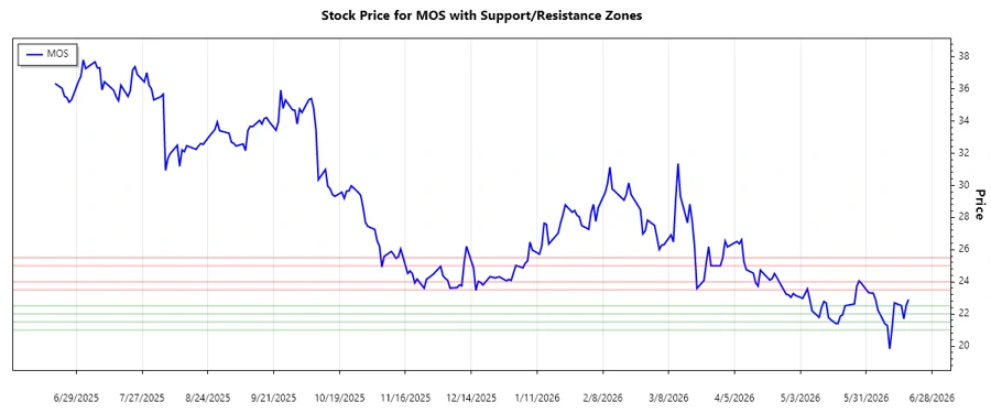 The Mosaic Company Support & Resistance Chart