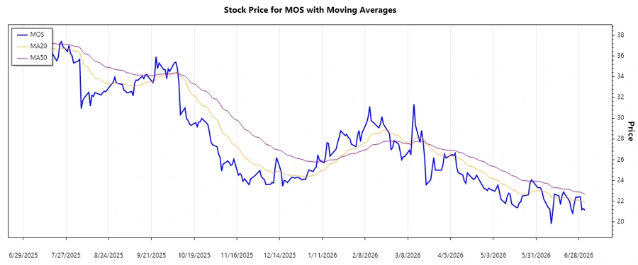 Mosaic Stock Trend