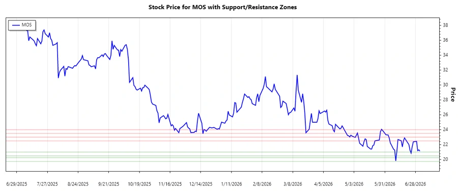 Mosaic Support & Resistance