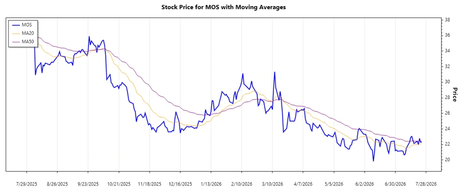 MOS Stock Trend