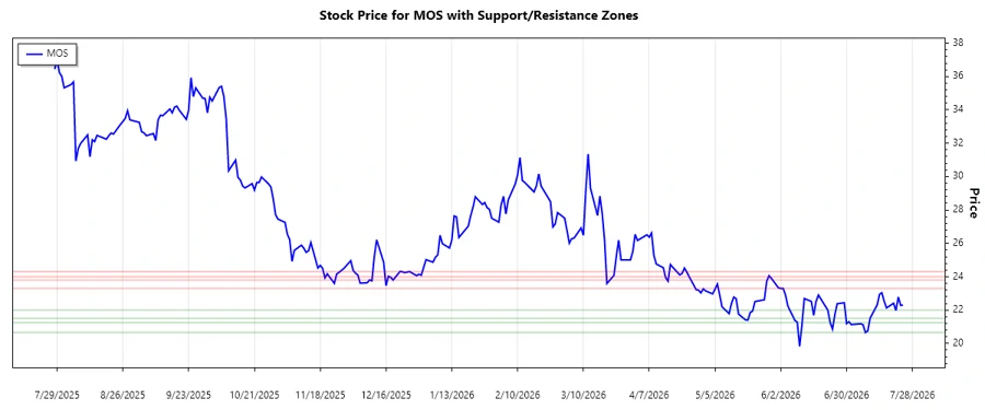 MOS Support and Resistance Levels