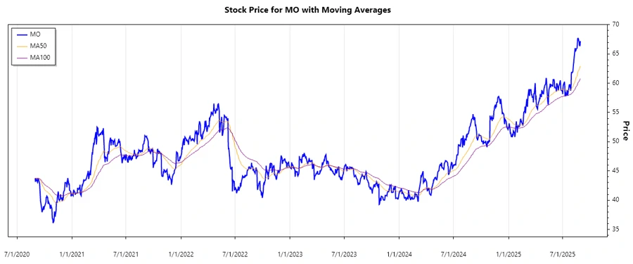 Altria Stock Chart