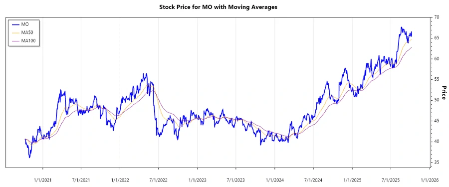 Altria Group Stock Chart
