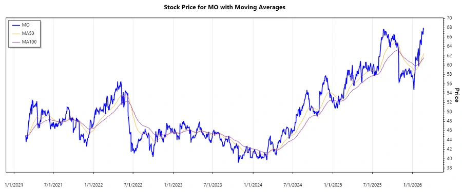 Stock Price Chart