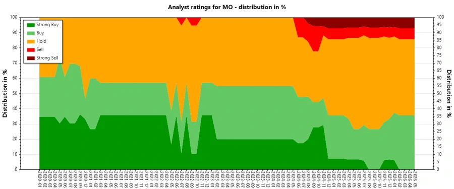 Analyst Ratings History Chart
