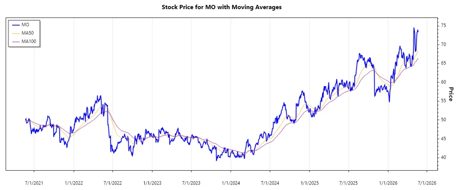 Stock Price Chart