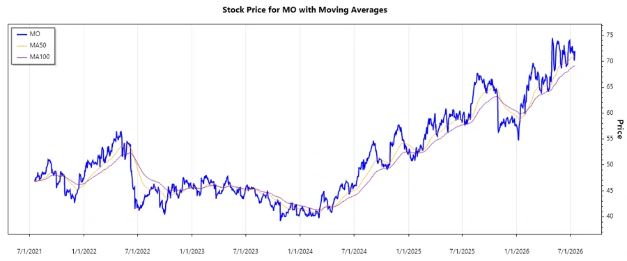 MO Stock Chart