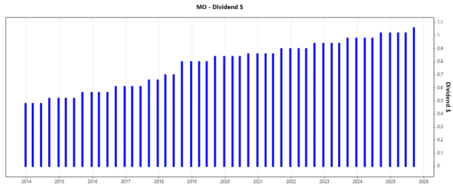 Dividend Growth Chart