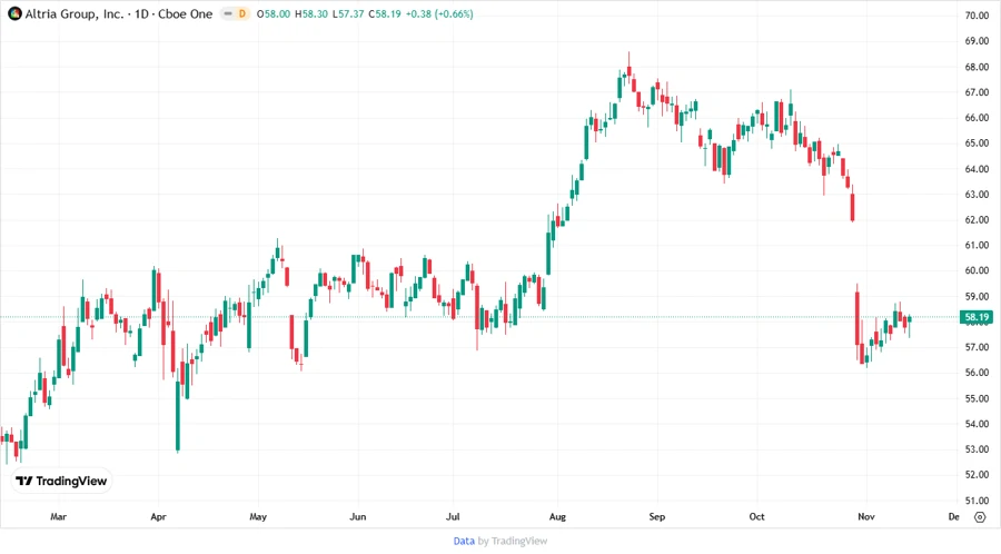 Price Development Chart