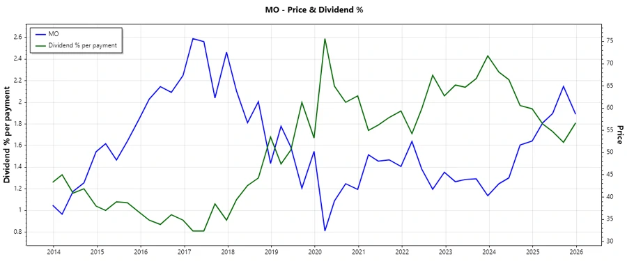 Dividend history chart - Altria Group, Inc.