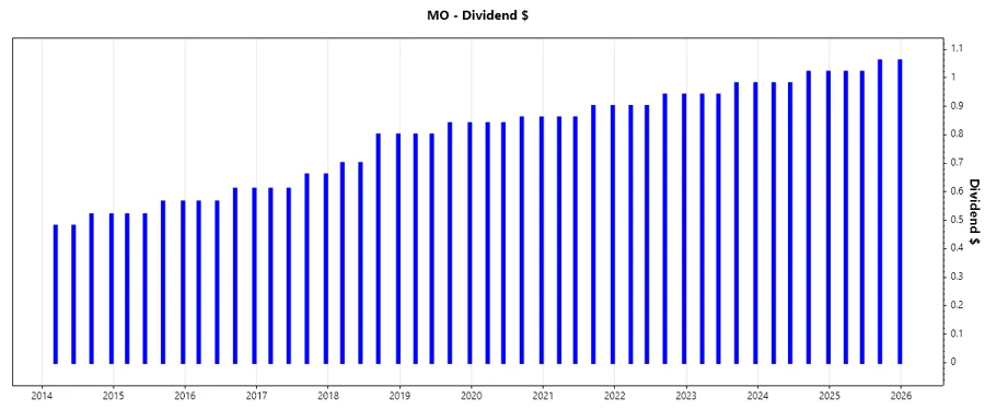 Dividend Growth Chart