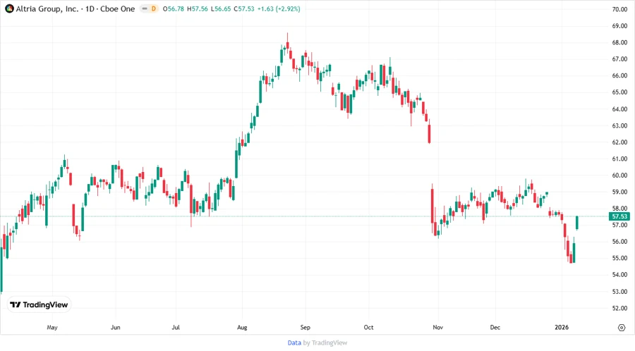 Price Development Chart