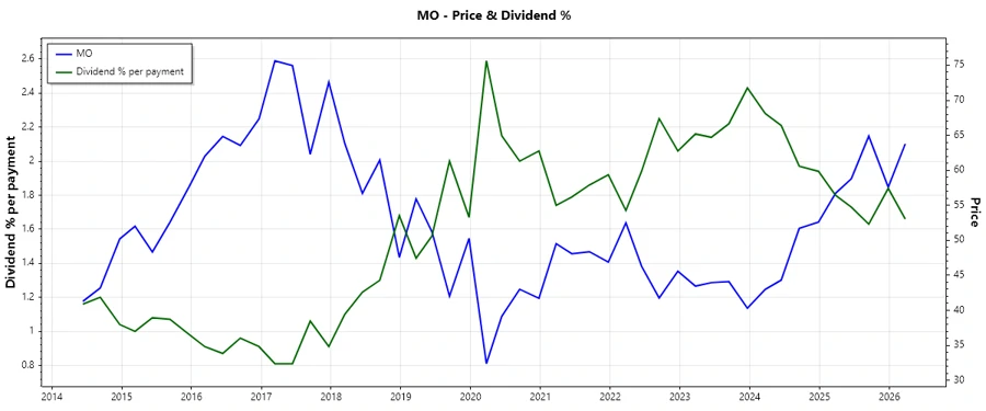 Dividend History Chart
