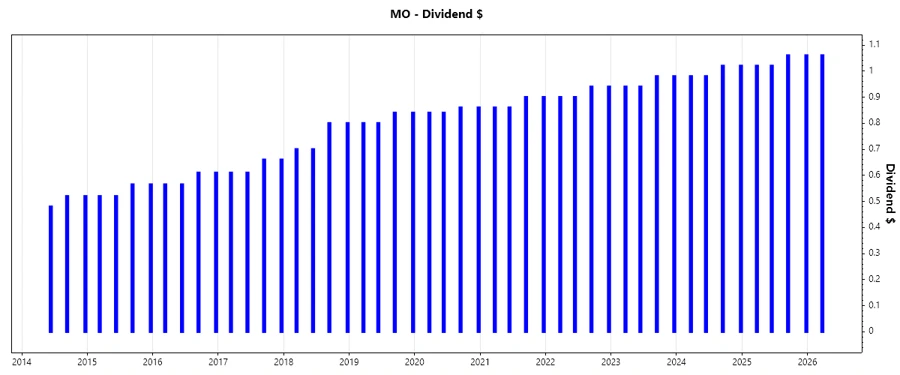 Dividend Growth Chart